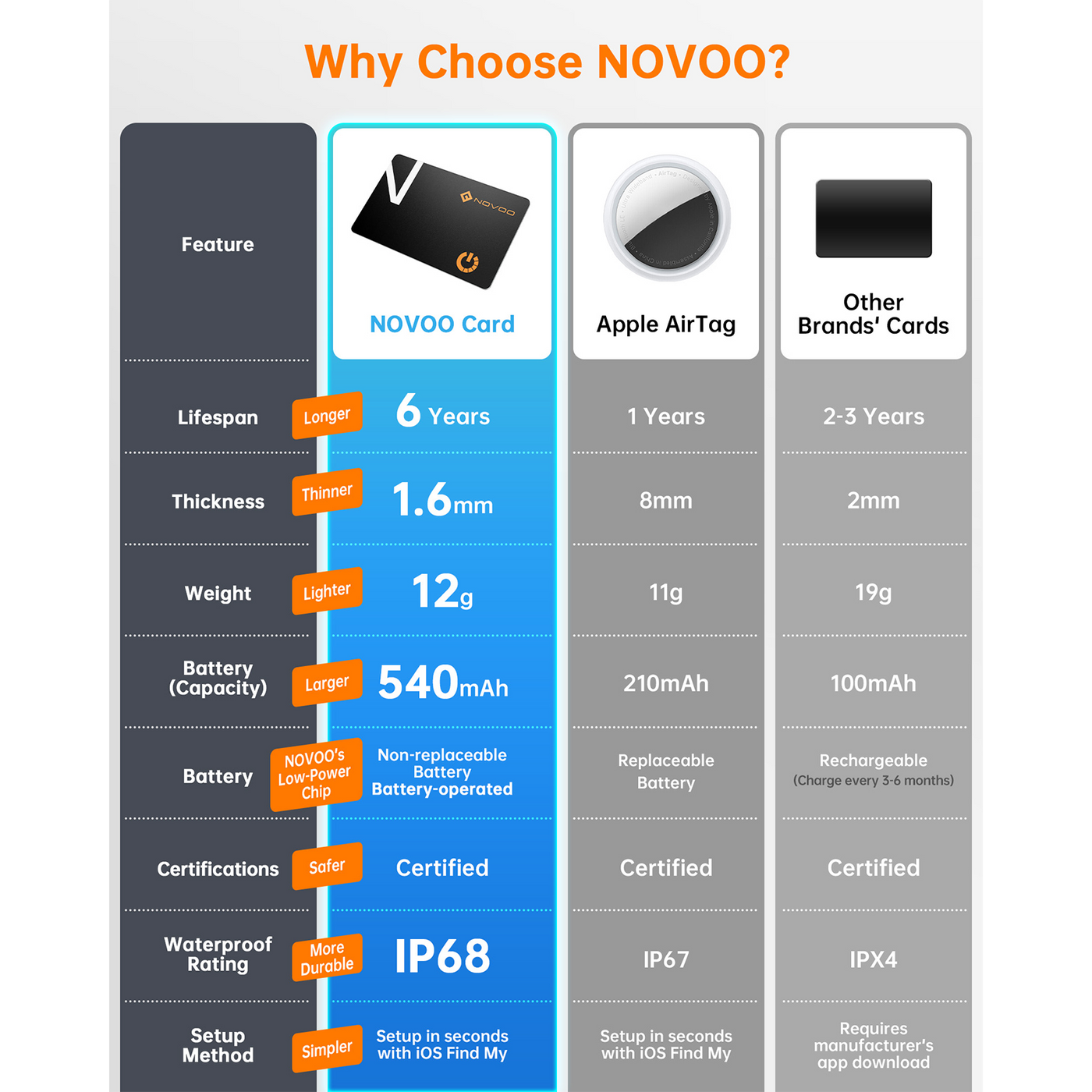 NOVOO Smart Bluetooth Wallet Tracker Card (iOS Only)